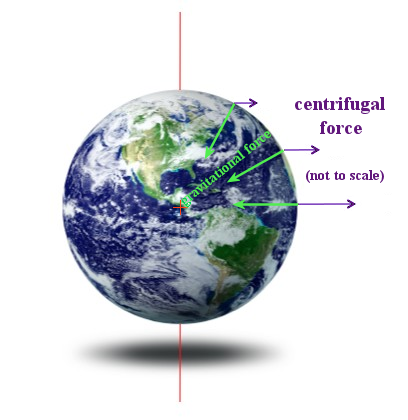 gravitational and centrifugal force vectors for Earth